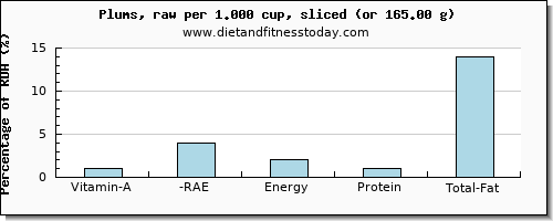 vitamin a, rae and nutritional content in vitamin a in plums